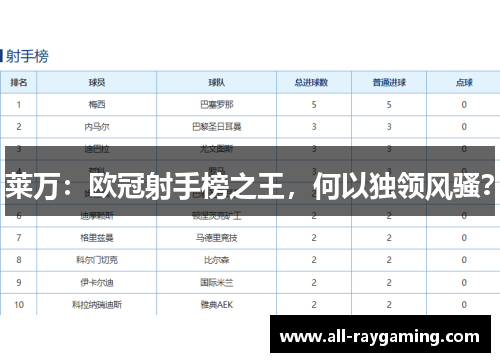 莱万：欧冠射手榜之王，何以独领风骚？